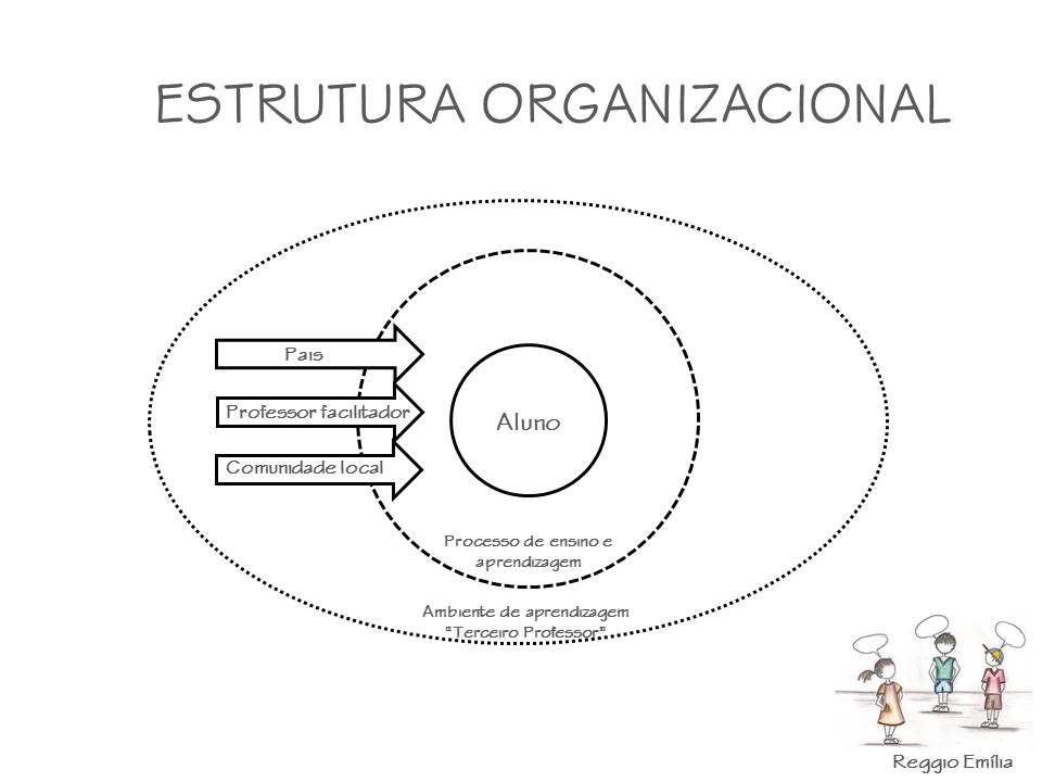 Reggio_estrutura organizacional